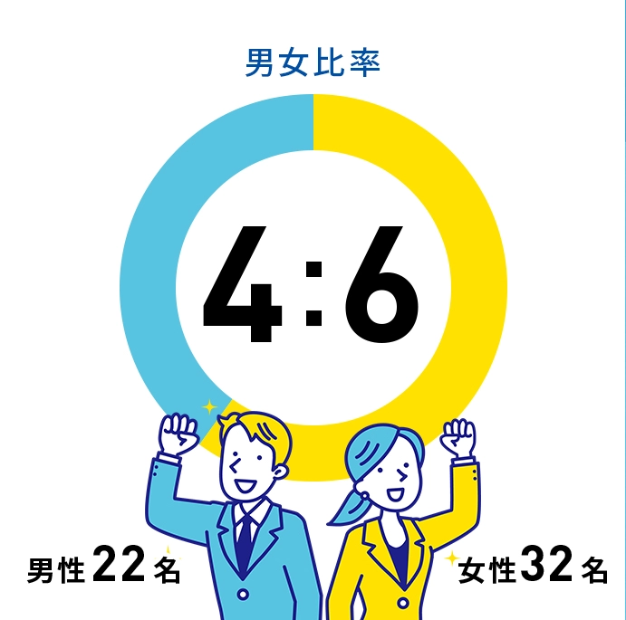 男女比率　4:6 男性22名 女性32名