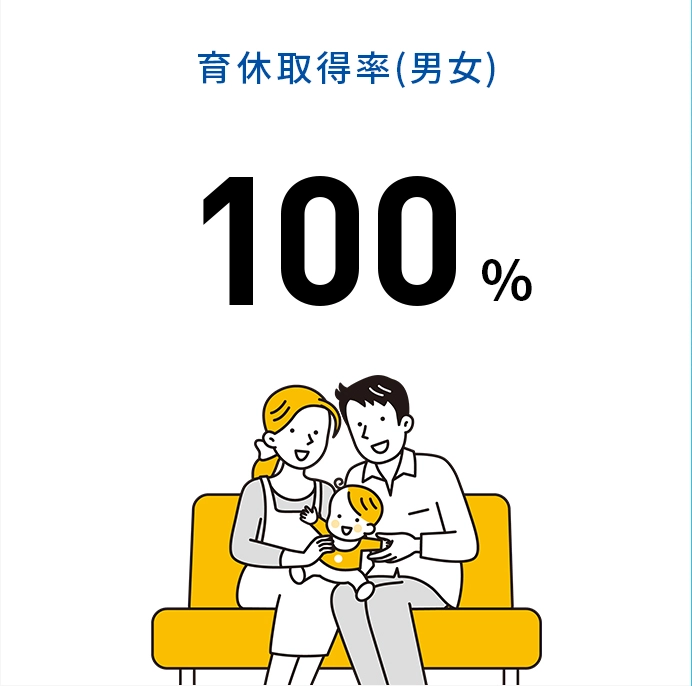 育休取得率(男女) 100%